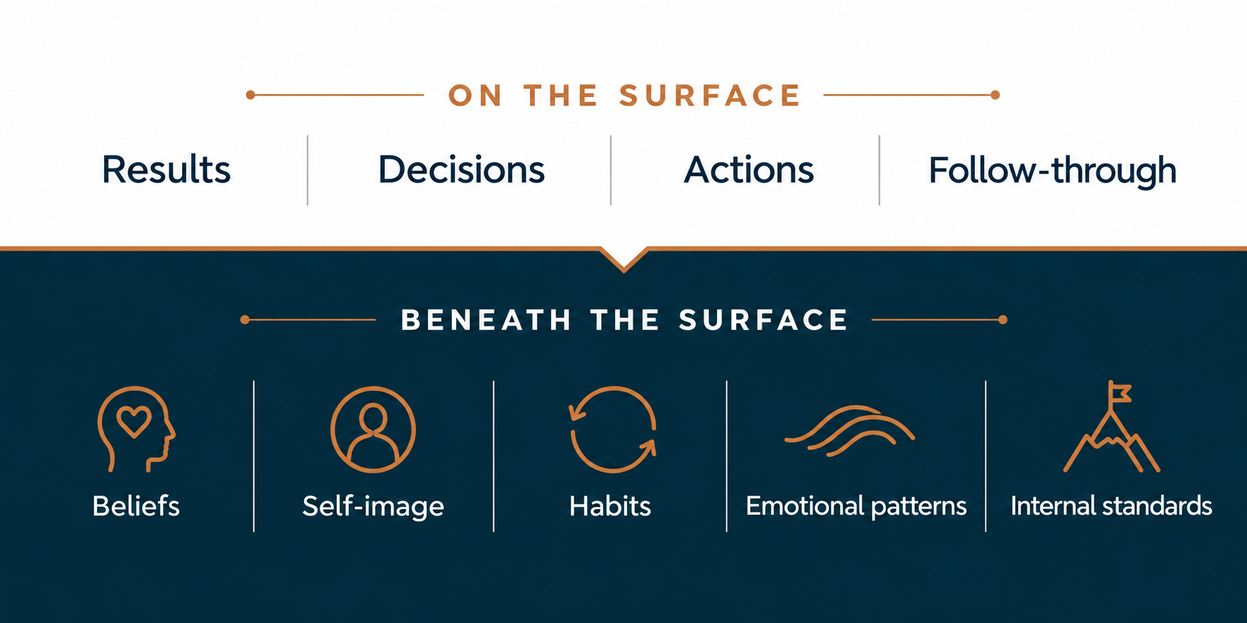 Surface results, decisions, actions and follow-through above the deeper beliefs, self-image, habits, emotional patterns and internal standards that drive them.